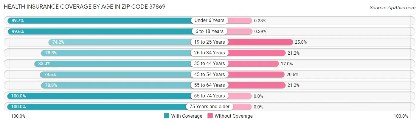 Health Insurance Coverage by Age in Zip Code 37869