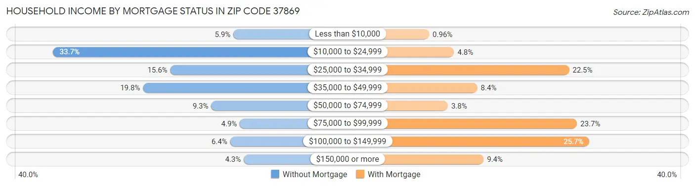 Household Income by Mortgage Status in Zip Code 37869