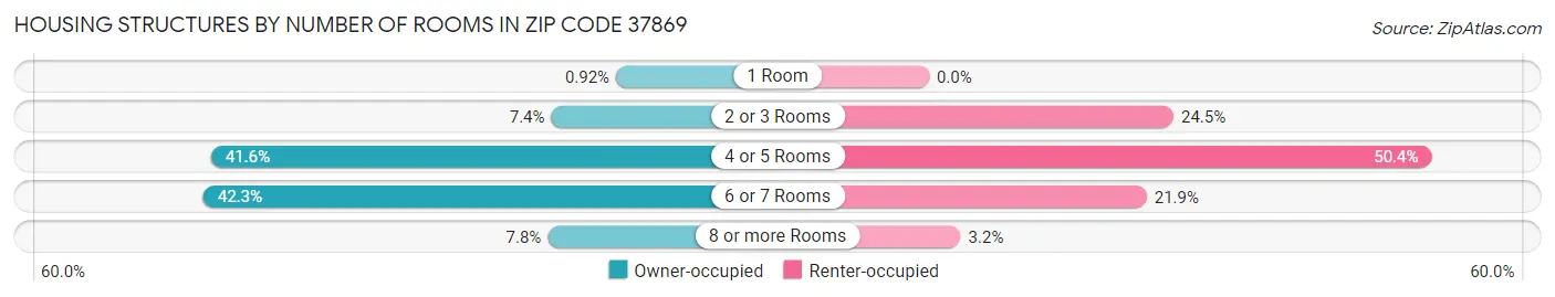 Housing Structures by Number of Rooms in Zip Code 37869