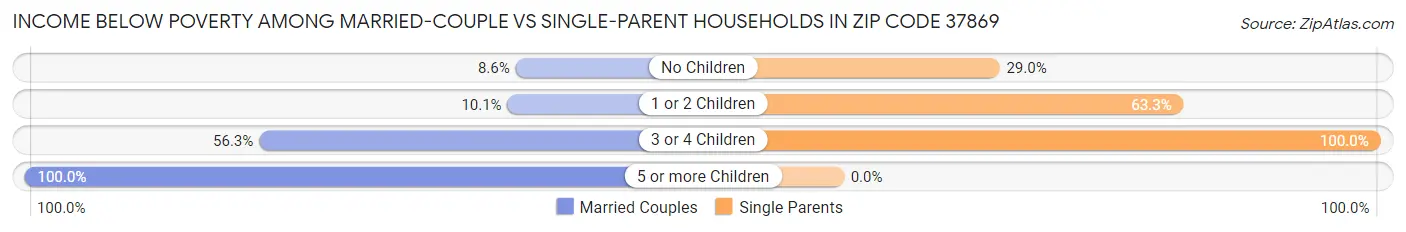 Income Below Poverty Among Married-Couple vs Single-Parent Households in Zip Code 37869