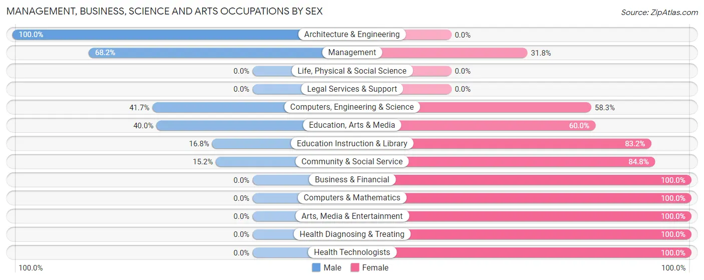 Management, Business, Science and Arts Occupations by Sex in Zip Code 37869