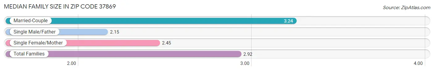 Median Family Size in Zip Code 37869