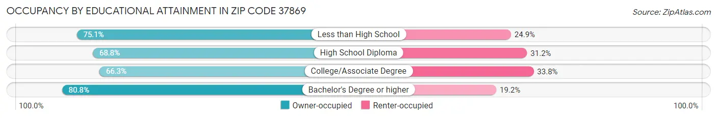 Occupancy by Educational Attainment in Zip Code 37869