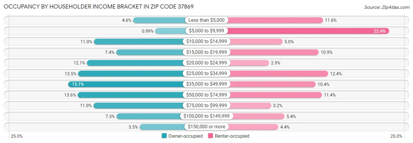 Occupancy by Householder Income Bracket in Zip Code 37869