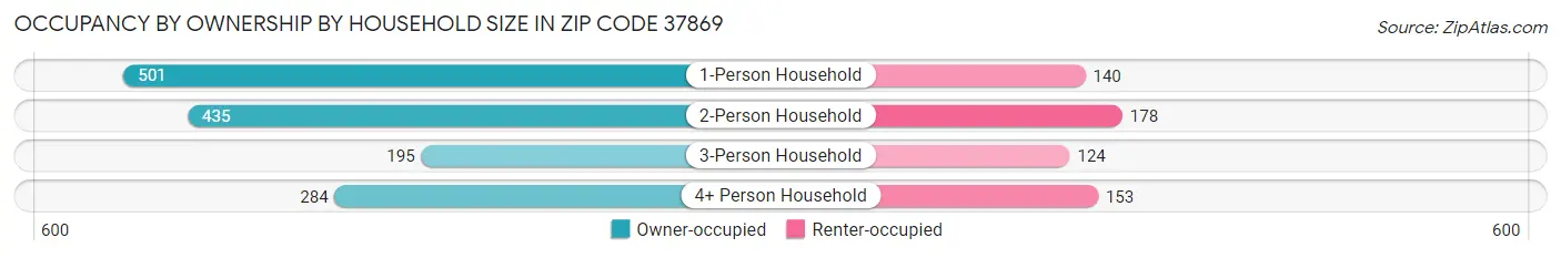 Occupancy by Ownership by Household Size in Zip Code 37869