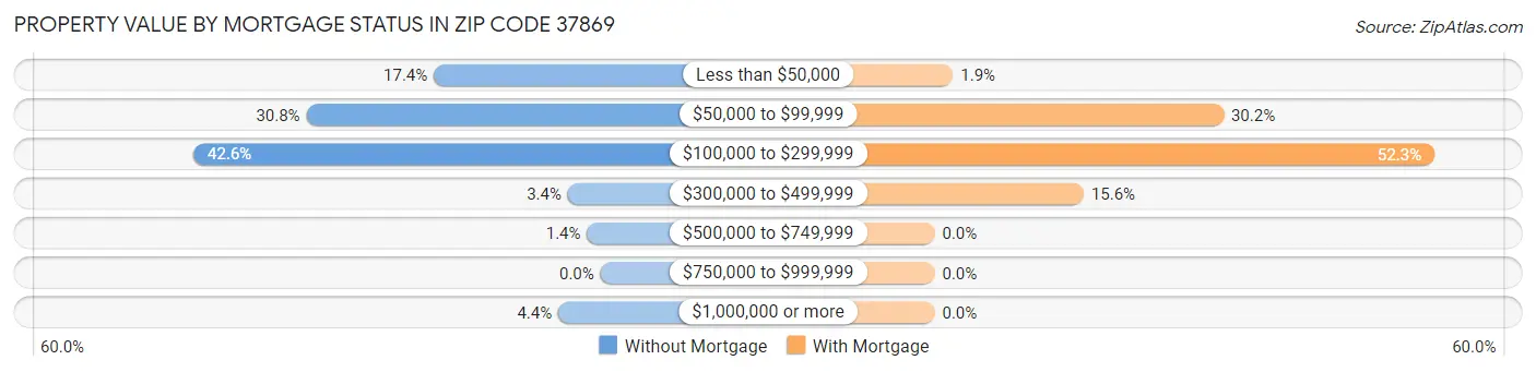 Property Value by Mortgage Status in Zip Code 37869