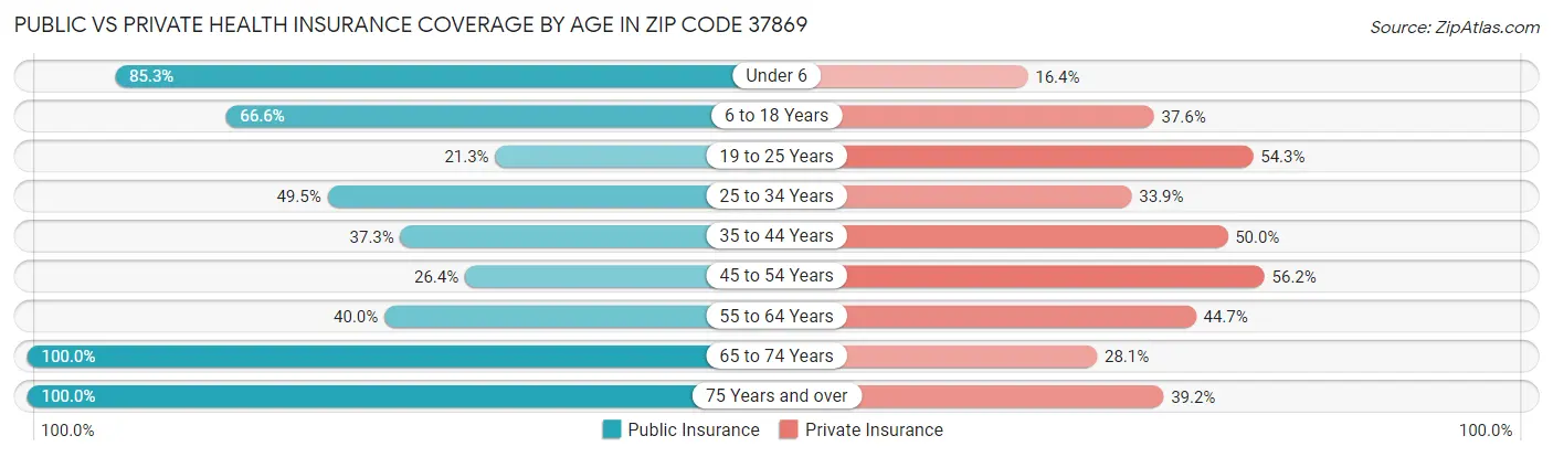 Public vs Private Health Insurance Coverage by Age in Zip Code 37869