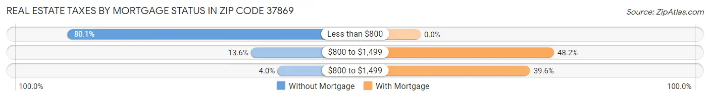 Real Estate Taxes by Mortgage Status in Zip Code 37869