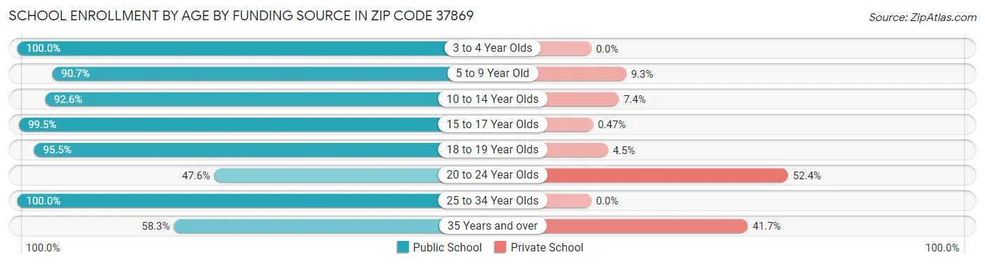 School Enrollment by Age by Funding Source in Zip Code 37869