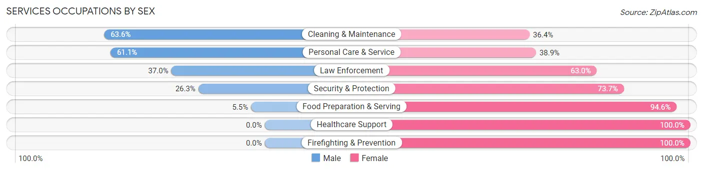 Services Occupations by Sex in Zip Code 37869
