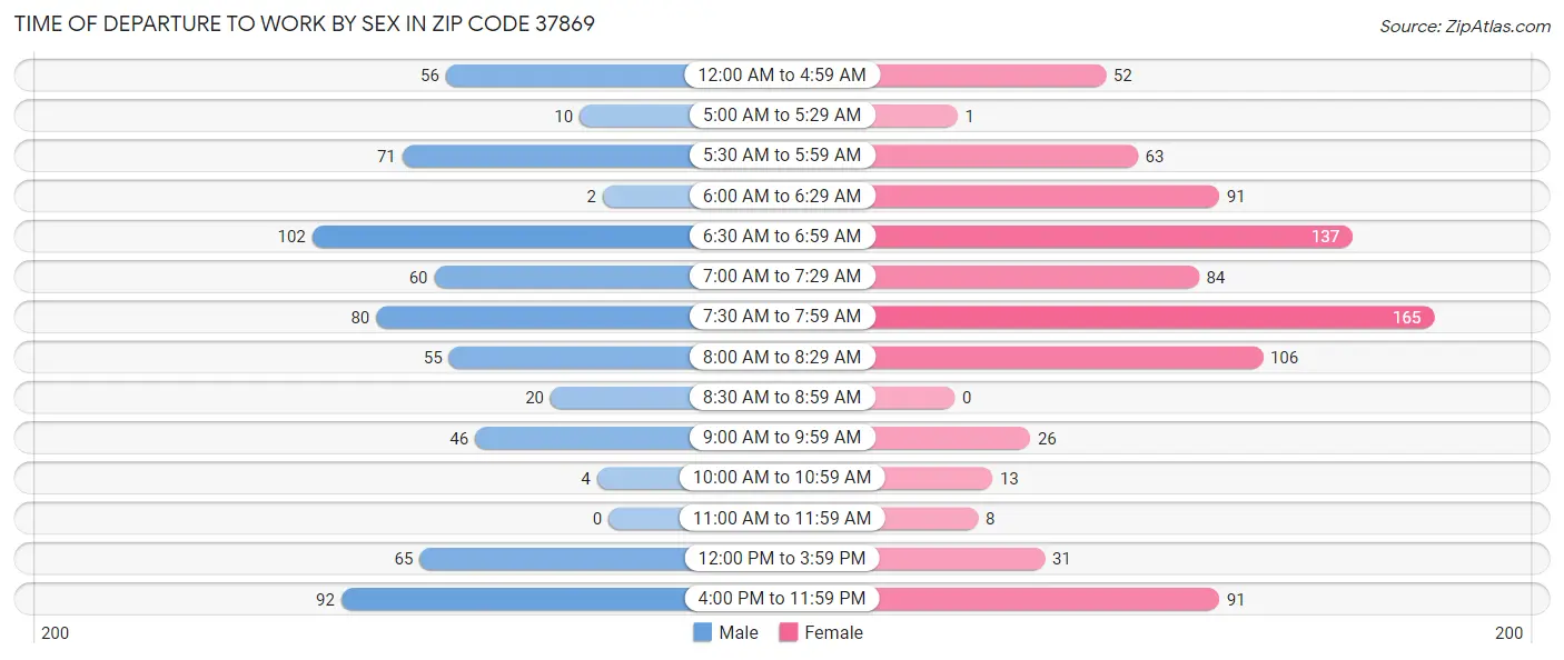 Time of Departure to Work by Sex in Zip Code 37869