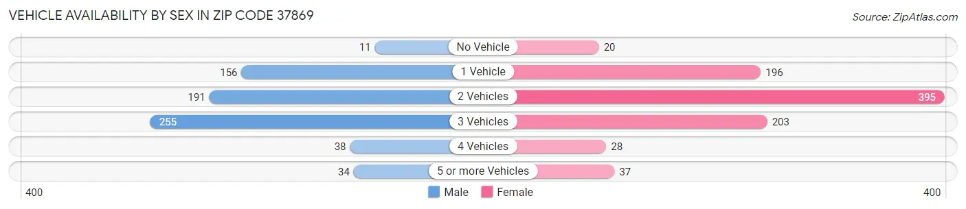 Vehicle Availability by Sex in Zip Code 37869