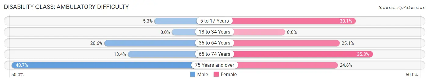 Disability in Zip Code 37870: <span>Ambulatory Difficulty</span>