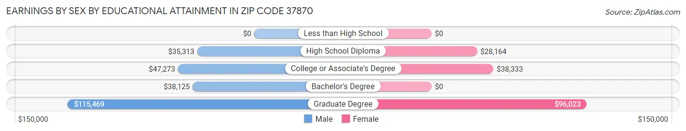 Earnings by Sex by Educational Attainment in Zip Code 37870