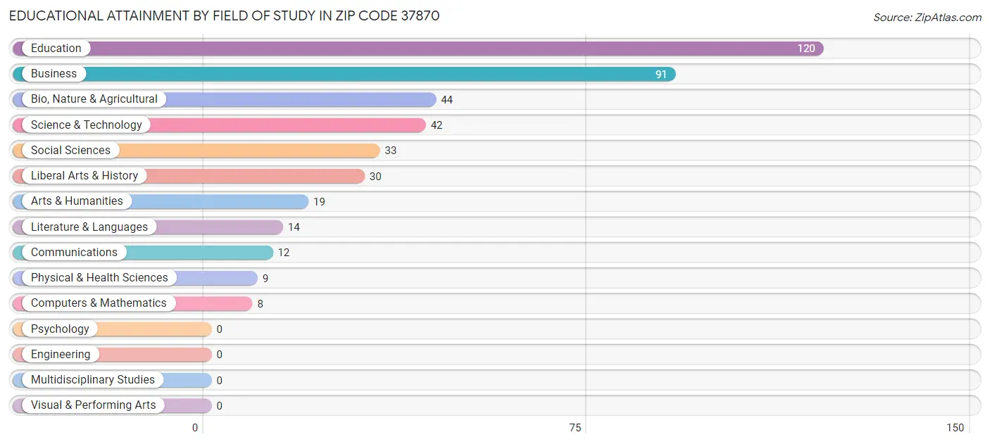 Educational Attainment by Field of Study in Zip Code 37870