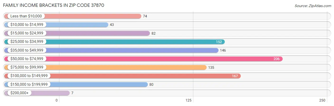 Family Income Brackets in Zip Code 37870