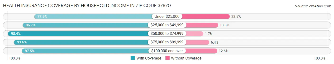 Health Insurance Coverage by Household Income in Zip Code 37870