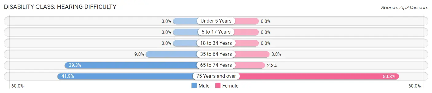 Disability in Zip Code 37870: <span>Hearing Difficulty</span>