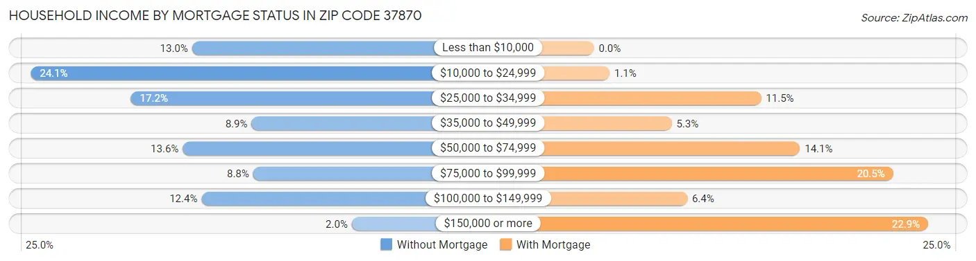 Household Income by Mortgage Status in Zip Code 37870