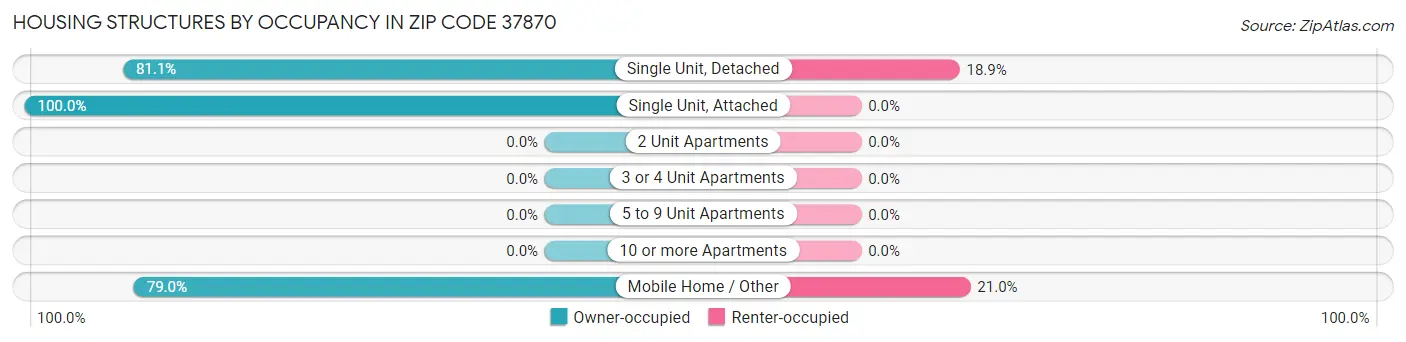 Housing Structures by Occupancy in Zip Code 37870