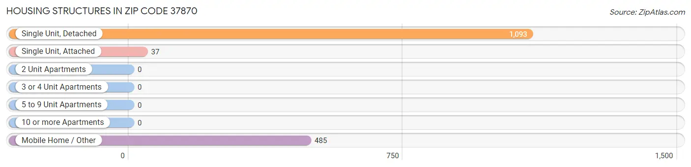 Housing Structures in Zip Code 37870