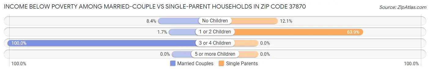 Income Below Poverty Among Married-Couple vs Single-Parent Households in Zip Code 37870