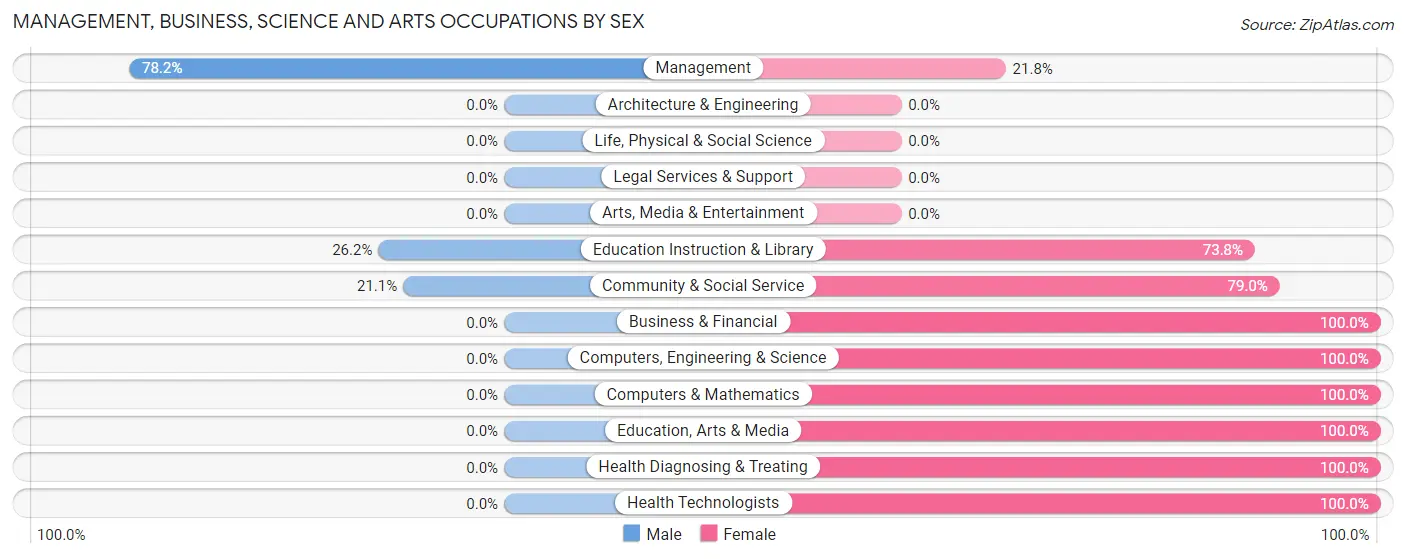 Management, Business, Science and Arts Occupations by Sex in Zip Code 37870