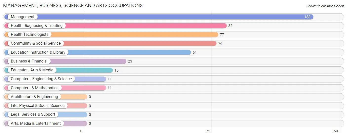 Management, Business, Science and Arts Occupations in Zip Code 37870