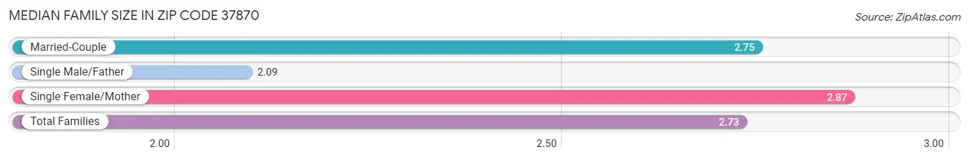 Median Family Size in Zip Code 37870