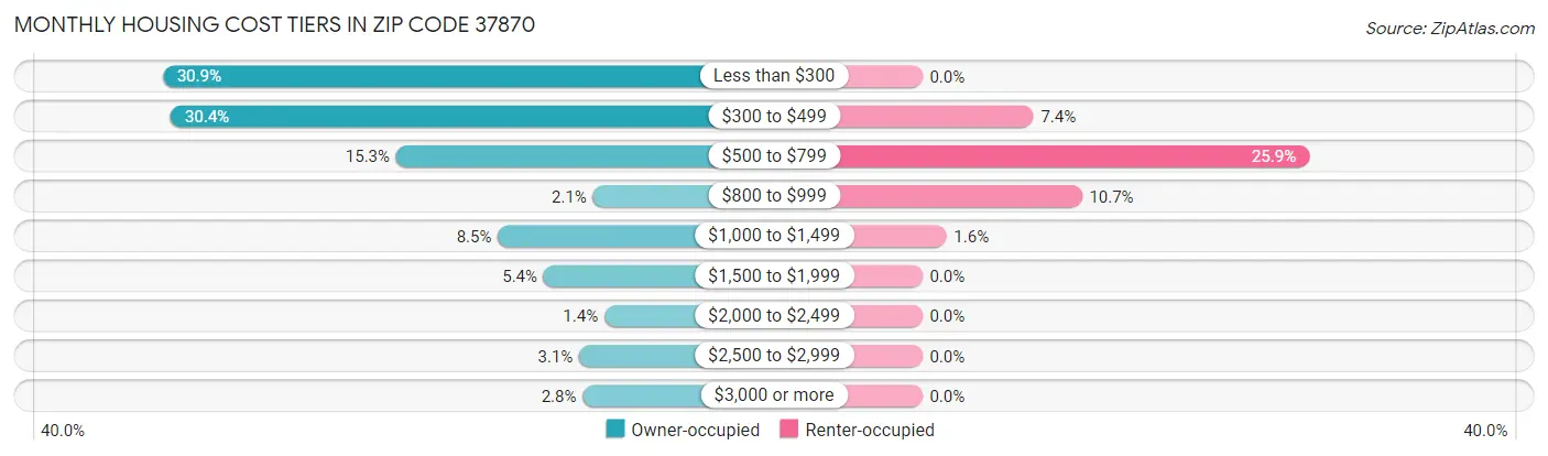 Monthly Housing Cost Tiers in Zip Code 37870