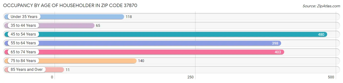 Occupancy by Age of Householder in Zip Code 37870