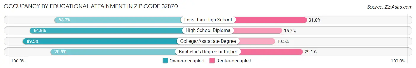 Occupancy by Educational Attainment in Zip Code 37870