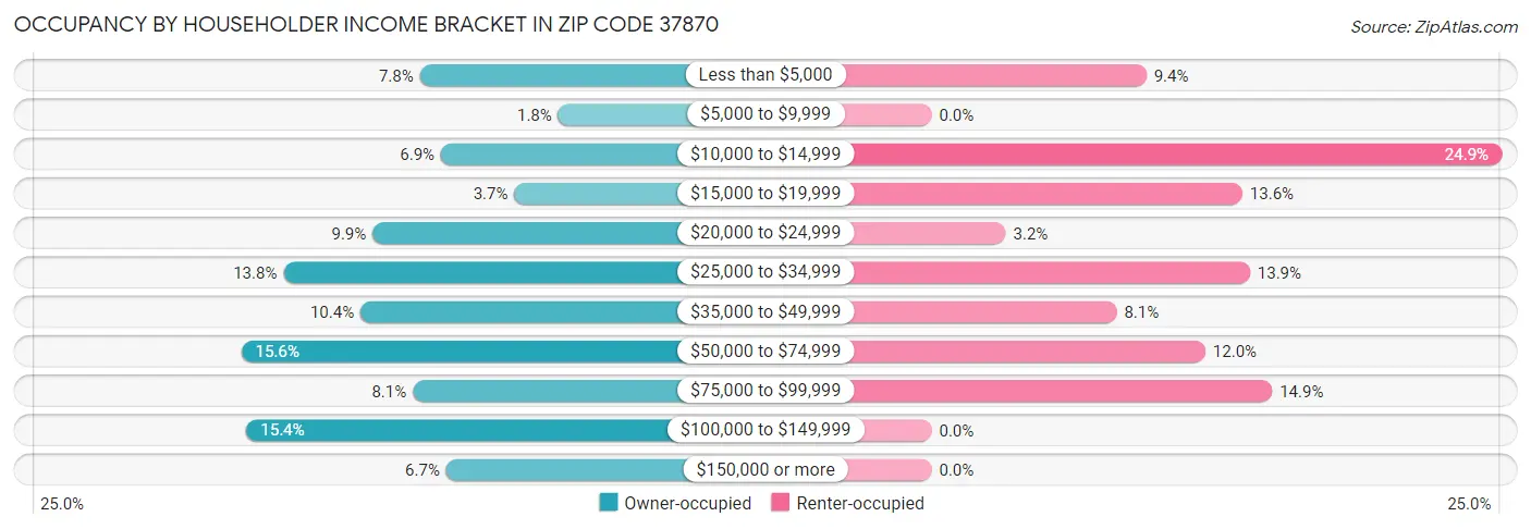 Occupancy by Householder Income Bracket in Zip Code 37870