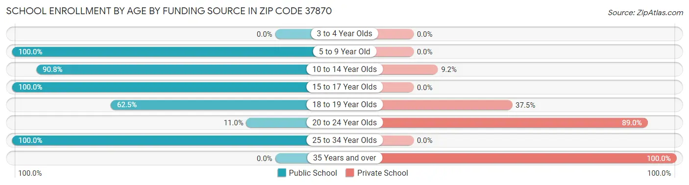 School Enrollment by Age by Funding Source in Zip Code 37870