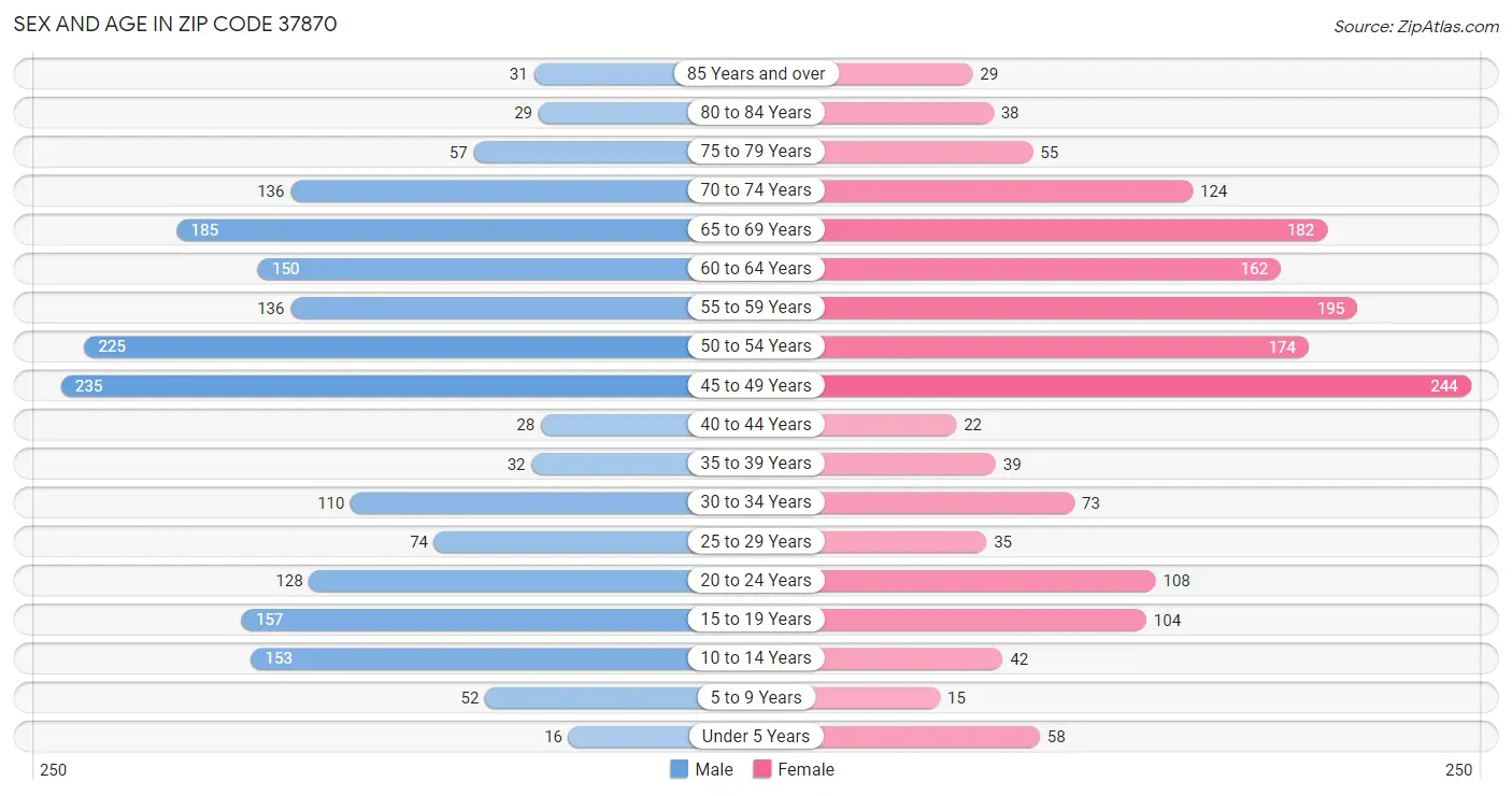 Sex and Age in Zip Code 37870