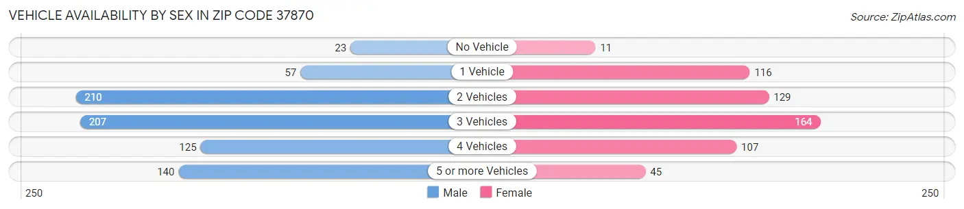 Vehicle Availability by Sex in Zip Code 37870