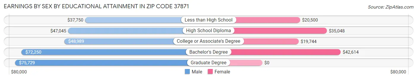 Earnings by Sex by Educational Attainment in Zip Code 37871