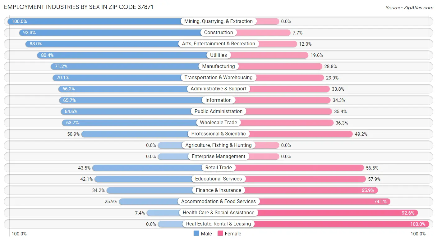 Employment Industries by Sex in Zip Code 37871