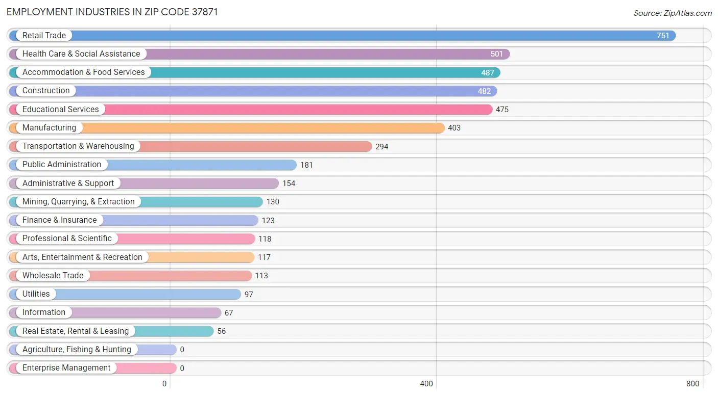 Employment Industries in Zip Code 37871