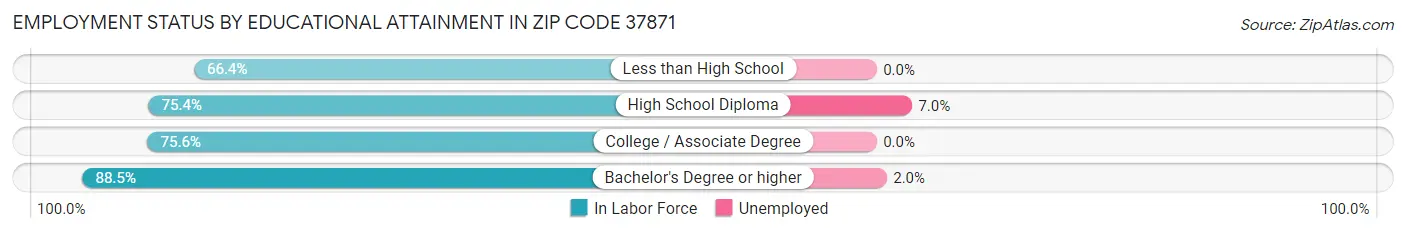 Employment Status by Educational Attainment in Zip Code 37871