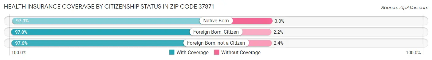 Health Insurance Coverage by Citizenship Status in Zip Code 37871