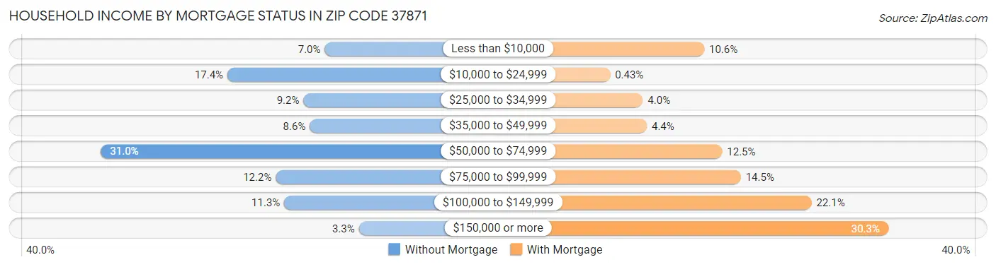 Household Income by Mortgage Status in Zip Code 37871