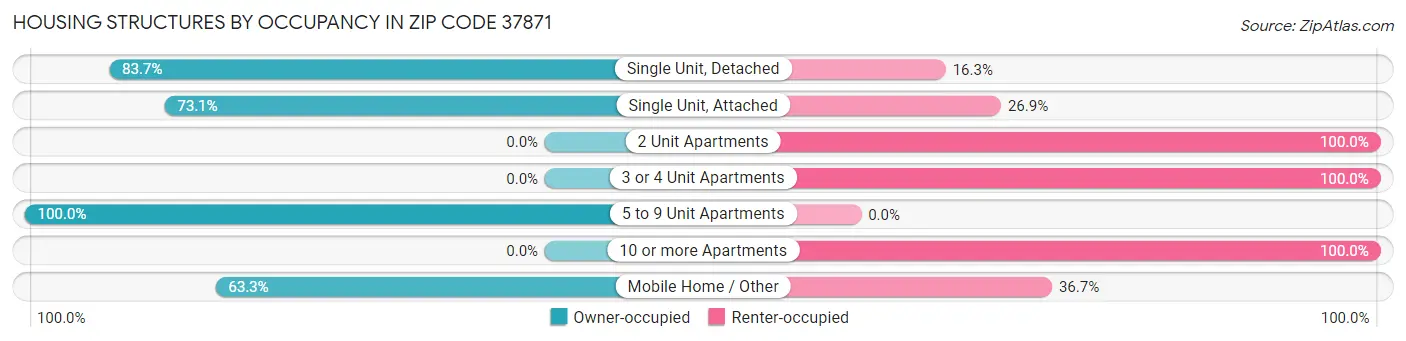 Housing Structures by Occupancy in Zip Code 37871
