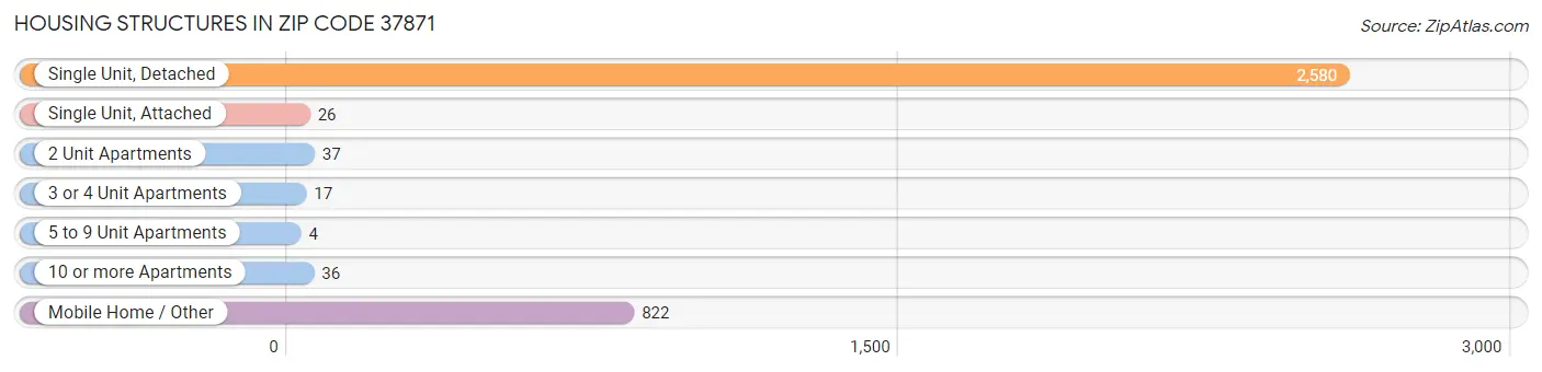 Housing Structures in Zip Code 37871