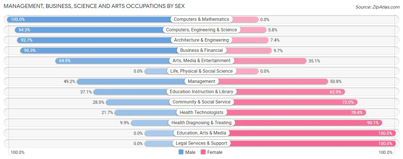 Management, Business, Science and Arts Occupations by Sex in Zip Code 37871