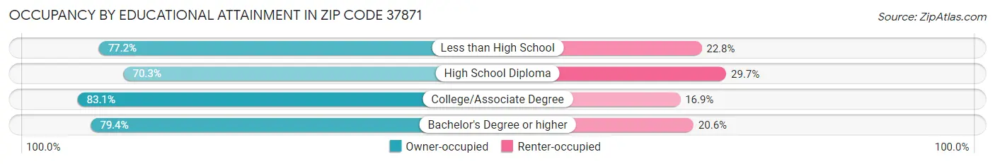 Occupancy by Educational Attainment in Zip Code 37871