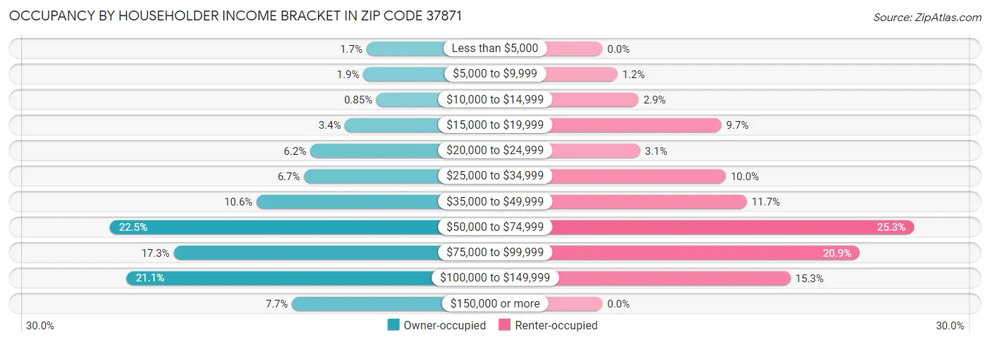 Occupancy by Householder Income Bracket in Zip Code 37871