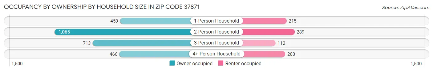 Occupancy by Ownership by Household Size in Zip Code 37871