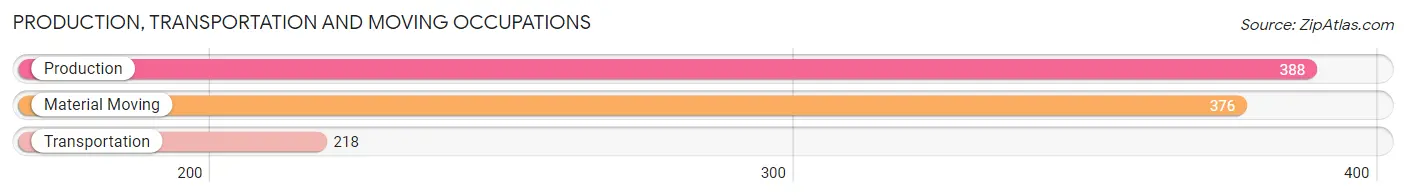 Production, Transportation and Moving Occupations in Zip Code 37871
