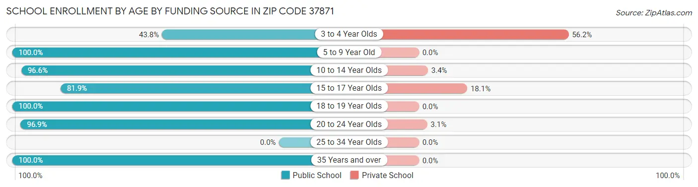 School Enrollment by Age by Funding Source in Zip Code 37871